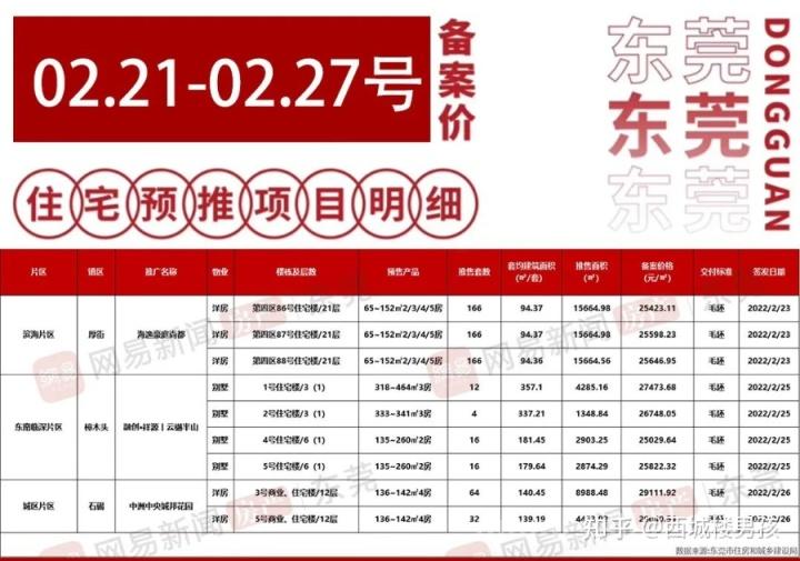 东莞新房房产交易已连续4周「下跌」,房价与否如天气情况那样..._chan_