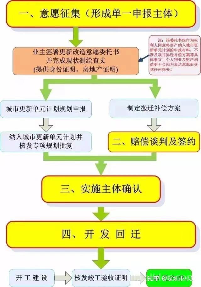 深圳小产权房_城中村法规旧改的恰当业务流程_chan_(深圳旧房改造政策规定)