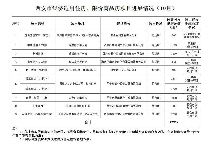 成都廉租房限价房工程项目重大进展情形及报名者警语(2021年10月)(成都政府廉租房)