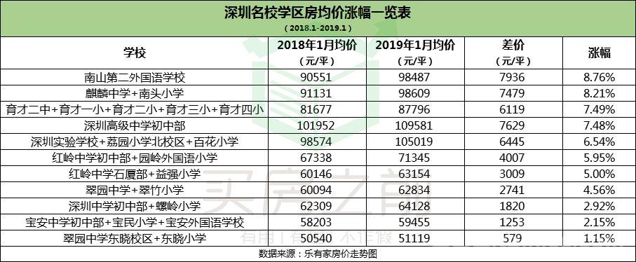 沉稳，85%学区房涨了！广州2019新一代学区房排行榜揭晓！